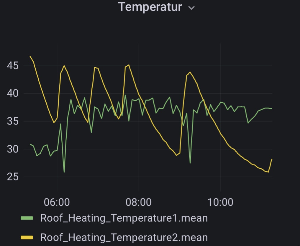 Heizungs-Überwachung Temperaturkurven